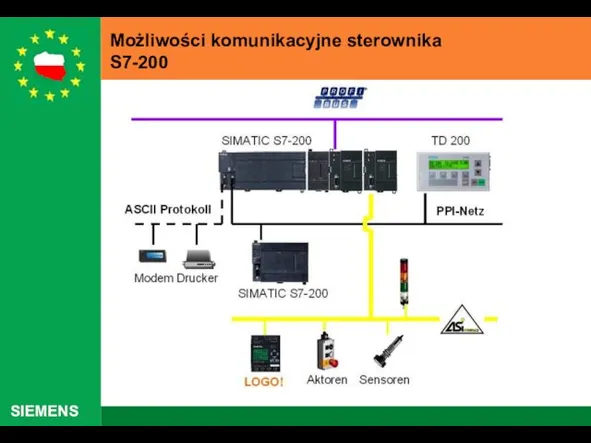 Możliwości komunikacyjne sterownika S7-200