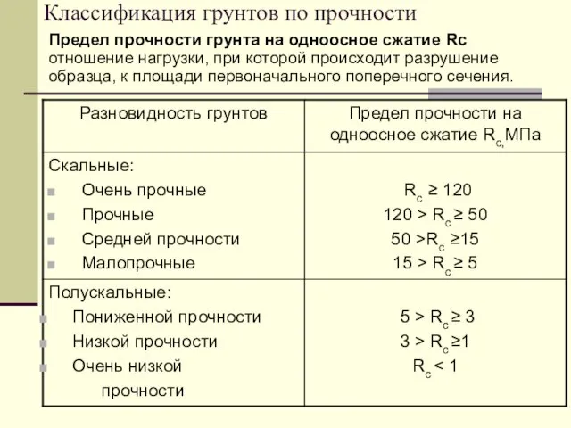 Классификация грунтов по прочности Предел прочности грунта на одноосное сжатие Rc