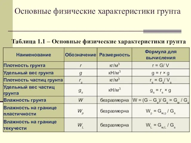 Основные физические характеристики грунта Таблица 1.1 – Основные физические характеристики грунта