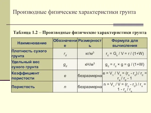 Таблица 1.2 – Производные физические характеристики грунта Производные физические характеристики грунта