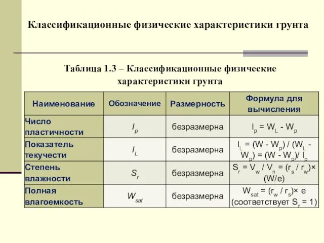 Классификационные физические характеристики грунта Таблица 1.3 – Классификационные физические характеристики грунта