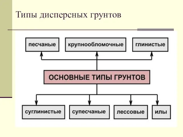 Типы дисперсных грунтов