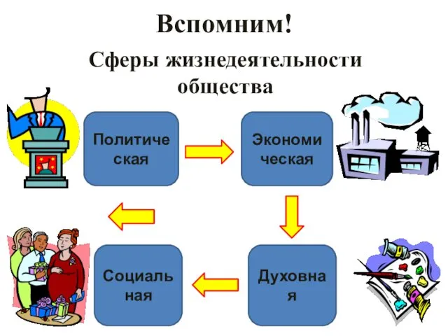 Вспомним! Политическая Экономическая Социальная Духовная Сферы жизнедеятельности общества