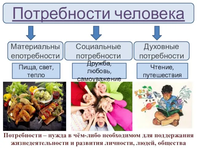 Потребности человека Духовные потребности Социальные потребности Материальныепотребности Пища, свет, тепло Дружба,