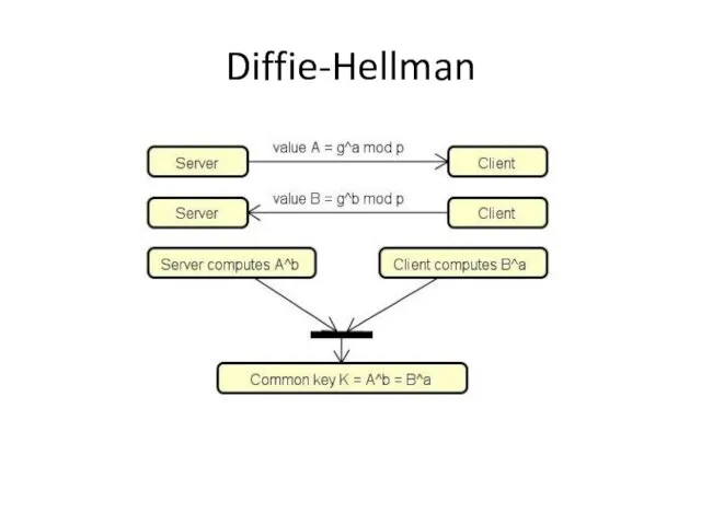 Diffie-Hellman