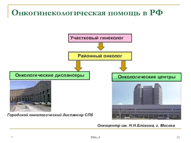 * ВМедА Онкогинекологическая помощь в РФ Участковый гинеколог Районный онколог Онкологические