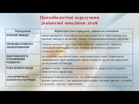 Психобіологічні передумови девіантної поведінки дітей