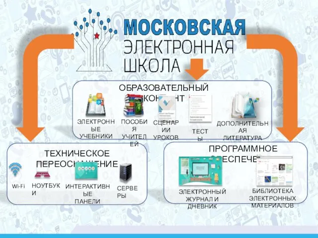 ТЕХНИЧЕСКОЕ ПЕРЕОСНАЩЕНИЕ Wi-Fi НОУТБУКИ ИНТЕРАКТИВНЫЕ ПАНЕЛИ СЕРВЕРЫ ПРОГРАММНОЕ ОБЕСПЕЧЕНИЕ ЭЛЕКТРОННЫЙ ЖУРНАЛ