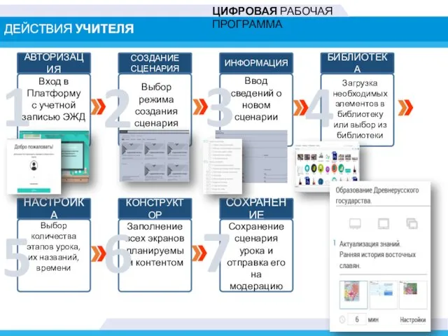 ДЕЙСТВИЯ УЧИТЕЛЯ ЦИФРОВАЯ РАБОЧАЯ ПРОГРАММА АВТОРИЗАЦИЯ СОЗДАНИЕ СЦЕНАРИЯ ИНФОРМАЦИЯ БИБЛИОТЕКА Вход