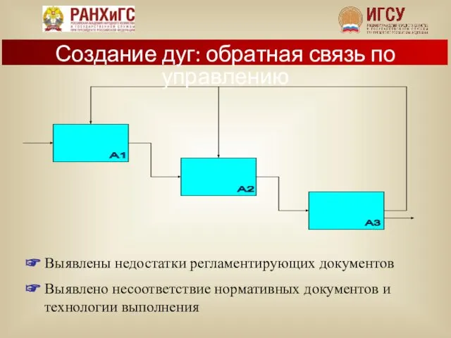 Создание дуг: обратная связь по управлению ☞ Выявлены недостатки регламентирующих документов