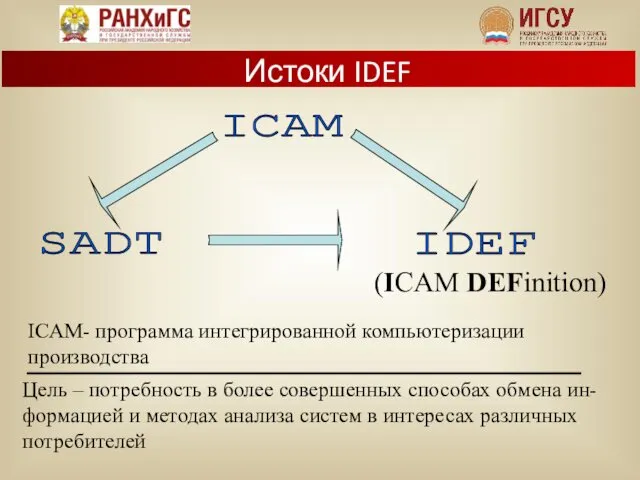 ICAM- программа интегрированной компьютеризации производства Цель – потребность в более совершенных