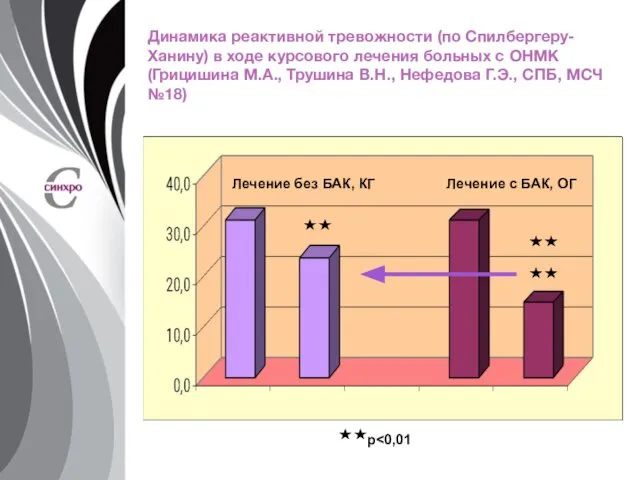 Динамика реактивной тревожности (по Спилбергеру-Ханину) в ходе курсового лечения больных с