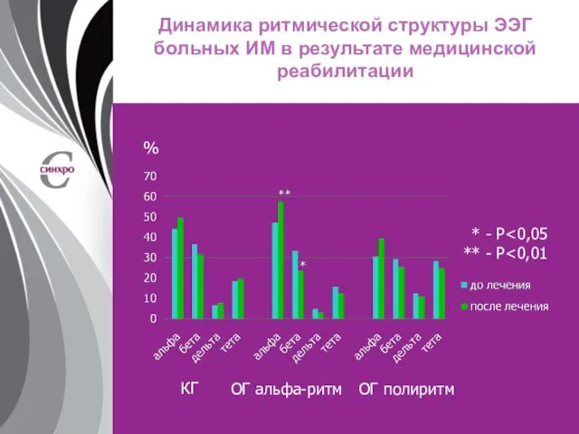 Динамика ритмической структуры ЭЭГ больных ИМ в результате медицинской реабилитации КГ