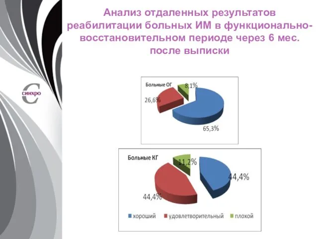 Анализ отдаленных результатов реабилитации больных ИМ в функционально-восстановительном периоде через 6 мес. после выписки