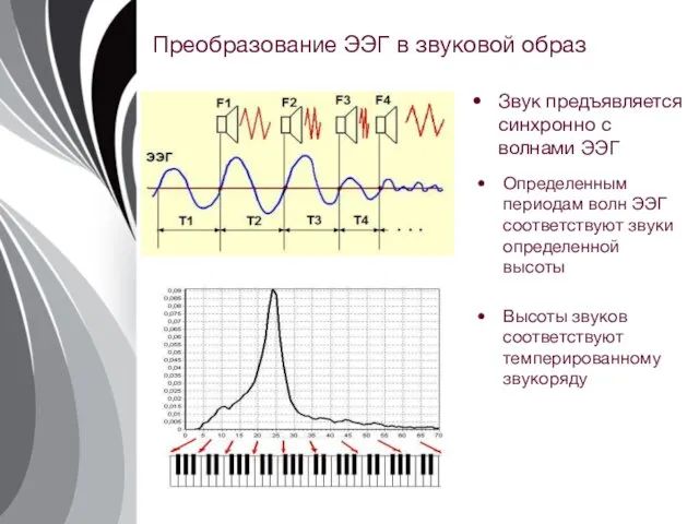 Преобразование ЭЭГ в звуковой образ Звук предъявляется синхронно с волнами ЭЭГ
