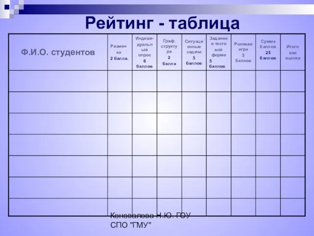 Коновалова Н.Ю. ГОУ СПО "ГМУ" Рейтинг - таблица