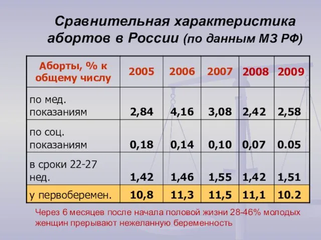 Сравнительная характеристика абортов в России (по данным МЗ РФ) Через 6