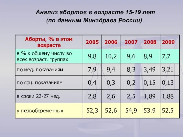 Анализ абортов в возрасте 15-19 лет (по данным Минздрава России)