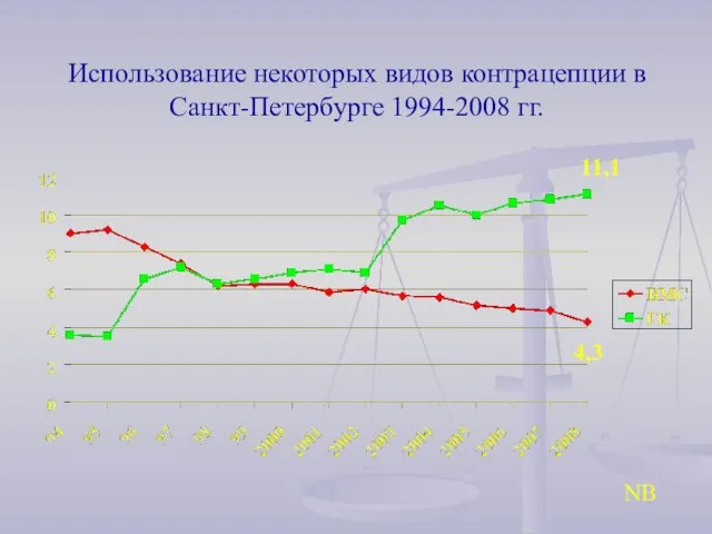 Использование некоторых видов контрацепции в Санкт-Петербурге 1994-2008 гг. NB 11,1 4,3