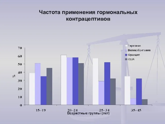 Частота применения гормональных контрацептивов