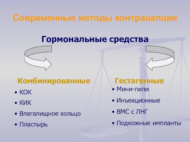 Современные методы контрацепция Гормональные средства Комбинированные КОК КИК Влагалищное кольцо Пластырь