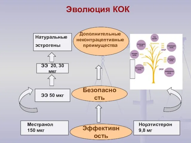 Эволюция КОК Местранол 150 мкг Норэтистерон 9,8 мг ЭЭ 20, 30