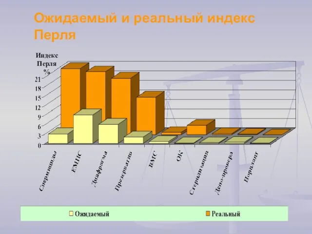 Ожидаемый и реальный индекс Перля Индекс Перля %