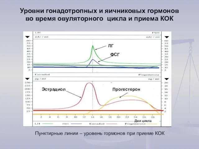 Уровни гонадотропных и яичниковых гормонов во время овуляторного цикла и приема