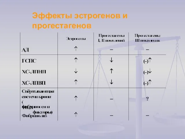 Эффекты эстрогенов и прогестагенов