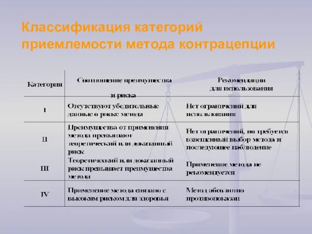 Классификация категорий приемлемости метода контрацепции