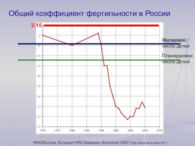 WHO/Europe, European HFA Database, November 2007 (http://data.euro.who.int/ ) Общий коэффициент фертильности