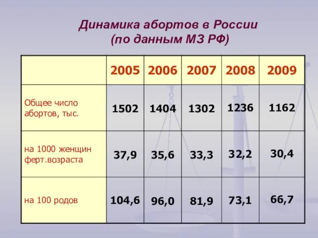 Динамика абортов в России (по данным МЗ РФ)