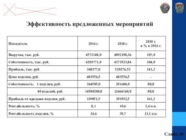 Эффективность предложенных мероприятий Слайд 10