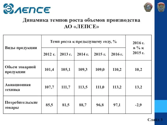 Динамика темпов роста объемов производства АО «ЛЕПСЕ» Слайд 3