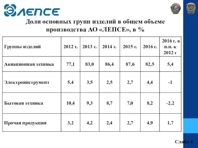 Доли основных групп изделий в общем объеме производства АО «ЛЕПСЕ», в % Слайд 4