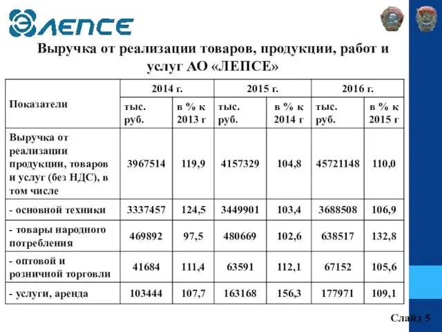 Выручка от реализации товаров, продукции, работ и услуг АО «ЛЕПСЕ» Слайд 5