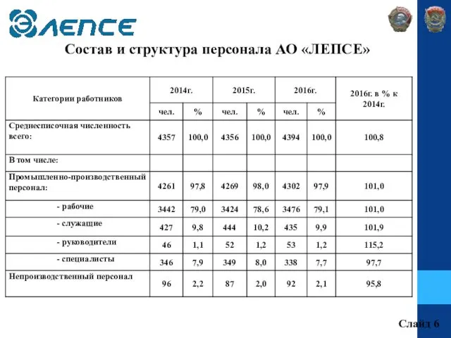 Состав и структура персонала АО «ЛЕПСЕ» Слайд 6