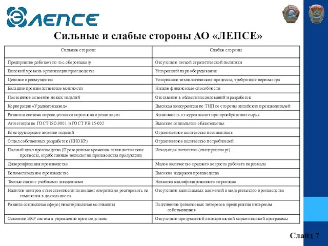 Сильные и слабые стороны АО «ЛЕПСЕ» Слайд 7