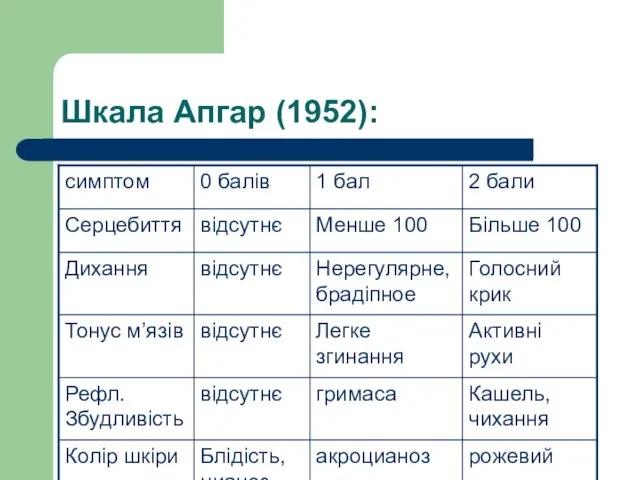 Шкала Апгар (1952):