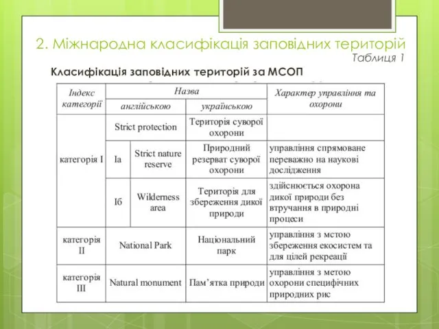 2. Міжнародна класифікація заповідних територій Таблиця 1 Класифікація заповідних територій за МСОП