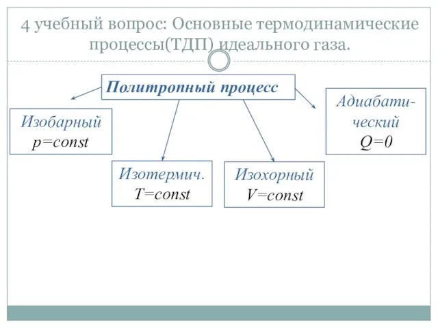 4 учебный вопрос: Основные термодинамические процессы(ТДП) идеального газа. Политропный процесс Изотермич.