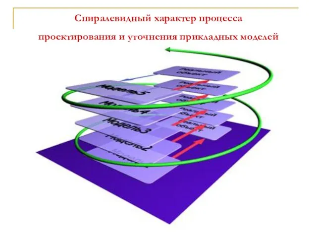 Спиралевидный характер процесса проектирования и уточнения прикладных моделей