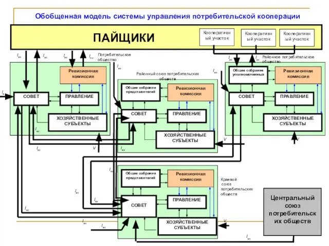 Обобщенная модель системы управления потребительской кооперации