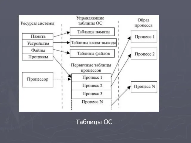 Таблицы ОС