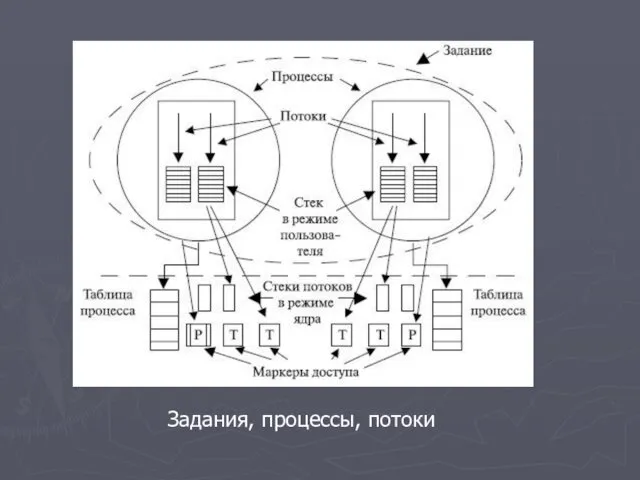 Задания, процессы, потоки