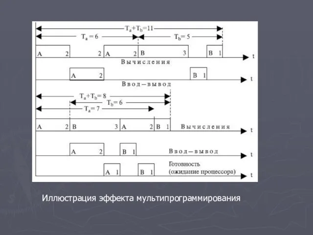 Иллюстрация эффекта мультипрограммирования