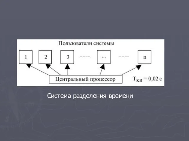 Система разделения времени