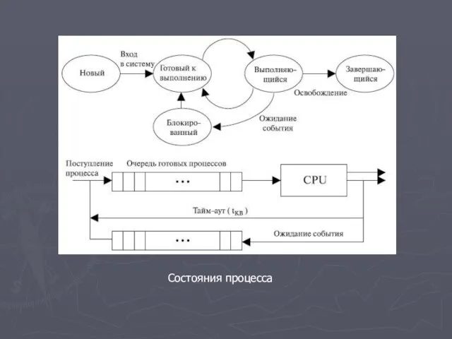 Состояния процесса
