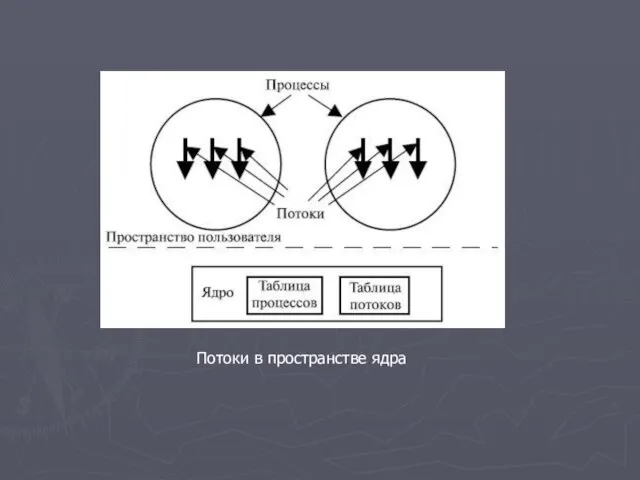 Потоки в пространстве ядра