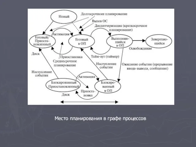 Место планирования в графе процессов